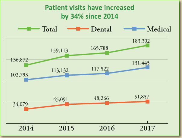 Line graph showing patient visits from 2014 to 2017. Total visits increased from 136,872 to 183,302. Medical visits rose from 102,793 to 131,445. Dental visits went from 34,079 to 51,857.