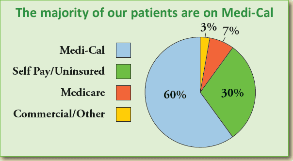 Pie chart showing patient insurance coverage: 60% Medi-Cal (blue), 30% Self Pay/Uninsured (green), 7% Medicare (red), and 3% Commercial/Other (yellow). Title: The majority of our patients are on Medi-Cal.