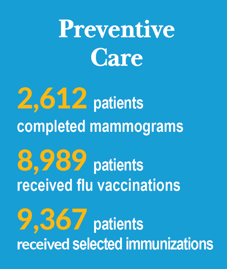 Blue graphic with white and yellow text showing preventive care statistics: 2,612 patients completed mammograms, 8,989 received flu vaccinations, and 9,367 received selected immunizations.