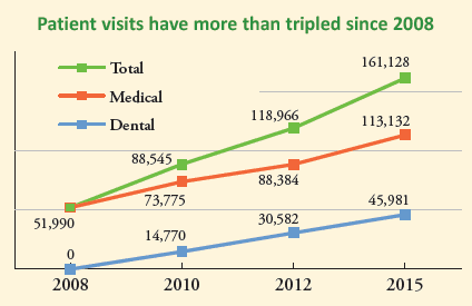 Line graph showing patient visits from 2008 to 2015. Total visits rose from 51,990 to 161,128; medical visits from 51,990 to 113,132; dental visits from 0 to 45,981. Patient visits more than tripled since 2008.