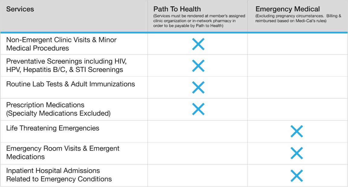 A chart listing medical services with checkmarks indicating coverage by Path To Health or Emergency Medical. Most routine and preventative services are marked under Path To Health; emergencies are marked under Emergency Medical.