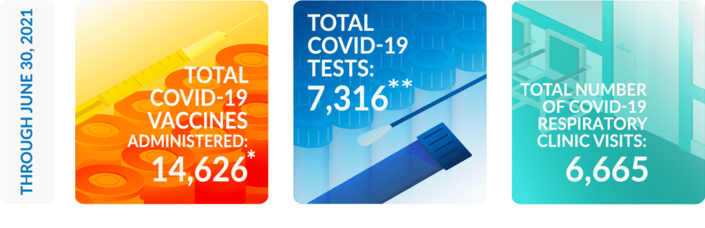 Three colorful panels show COVID-19 data through June 30, 2021: 14,626 vaccines administered, 7,316 tests conducted, and 6,665 respiratory clinic visits. Each panel uses different medical-themed illustrations.