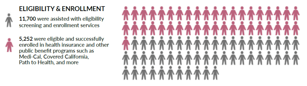 Infographic shows 11,700 people assisted with eligibility screening (icon people, mostly pink). Of those, 5,252 enrolled in programs like Medi-Cal (icon people, gray). Pink icons represent assisted, gray represent enrolled.