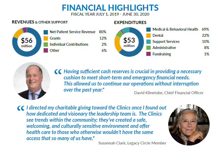 Infographic displaying financial highlights for fiscal year 2019-2020: $56M in revenue and $53M in expenditures. Includes pie charts, leadership photos, and quotes emphasizing community impact and financial stability.