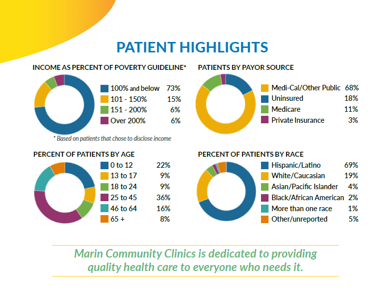 Four pie charts display Marin Community Clinics patient data: income as percent of poverty guideline, payor source, age, and race. A note highlights the clinics dedication to accessible health care.