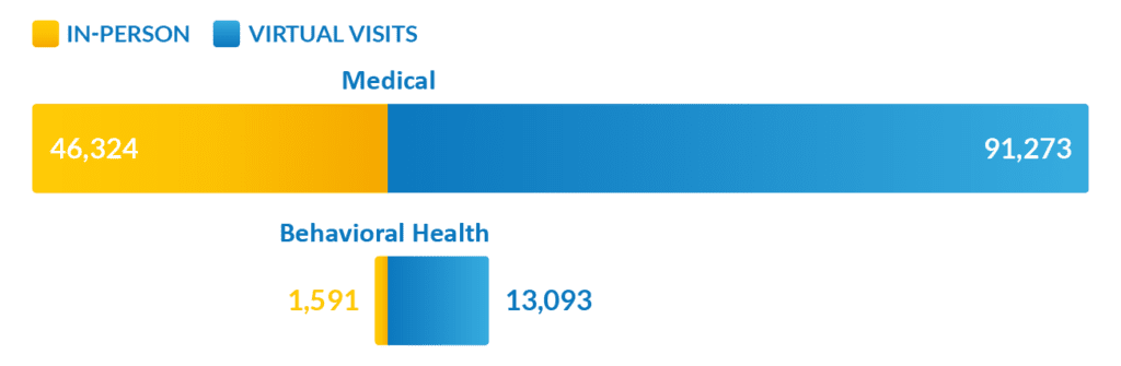 Bar chart comparing in-person and virtual visits: Medical—46,324 in-person (yellow) and 91,273 virtual (blue); Behavioral Health—1,591 in-person (yellow) and 13,093 virtual (blue).