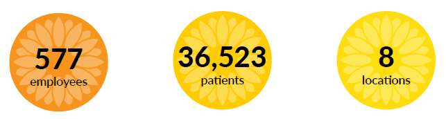 Three circular icons with floral backgrounds display: 577 employees, 36,523 patients, and 8 locations. Each icon uses a different shade of yellow or orange.