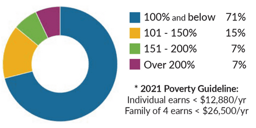 A donut chart shows 71% have income at or below the poverty line, 15% at 101–150%, 7% at 151–200%, and 7% above 200%. 2021 guidelines: poverty is under $12,880/yr for individuals, $26,500/yr for a family of 4.