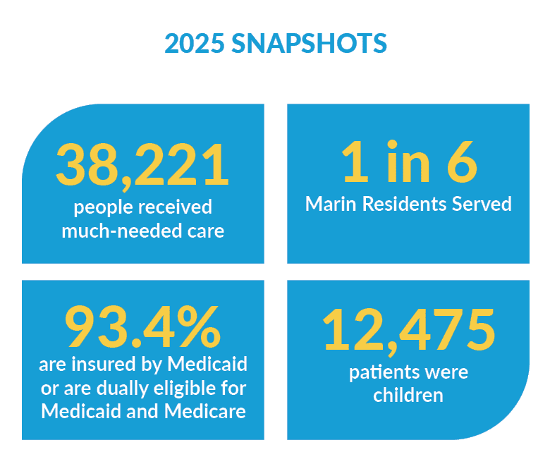 Infographic titled 2025 Snapshots showing: 38,221 people received care; 1 in 6 Marin residents served; 93.4% insured by Medicaid or Medicare; and 12,475 patients were children.