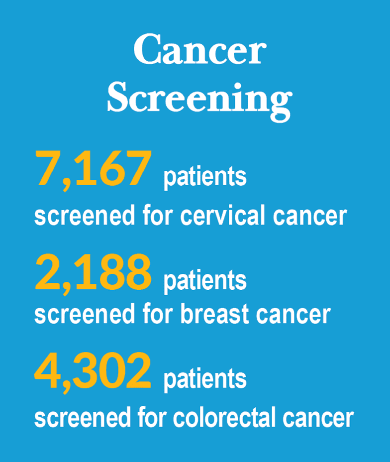 Blue background graphic titled Cancer Screening with statistics: 7,167 patients screened for cervical cancer, 2,188 for breast cancer, and 4,302 for colorectal cancer.