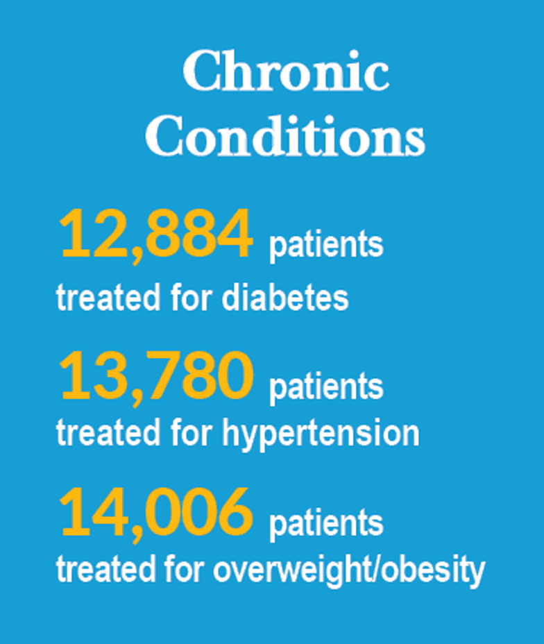 2025 impact - Chronic Conditions